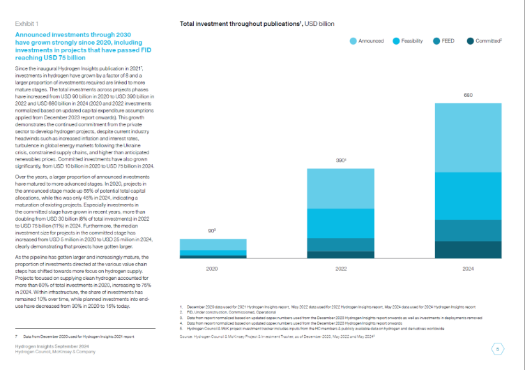 Hydrogen Council《氢能洞察2024》：全球氢能项目最终投资决策达750亿美元