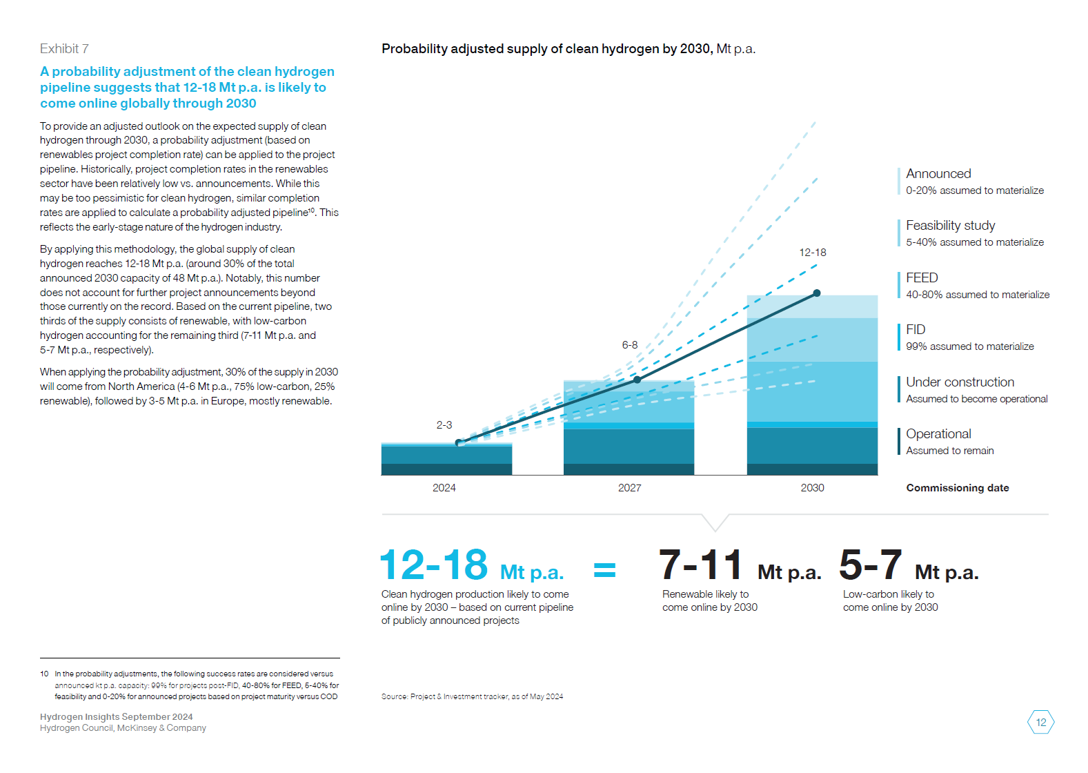 Hydrogen Council《氢能洞察2024》：全球氢能项目最终投资决策达750亿美元