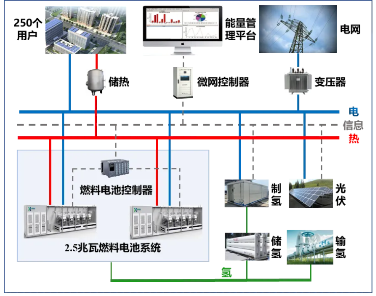 国内最大！捷氢科技联合南方电网广东广州供电局启动用户侧燃料电池微网示范工程