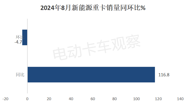 2024年8月新能源重卡：再迎销量新高