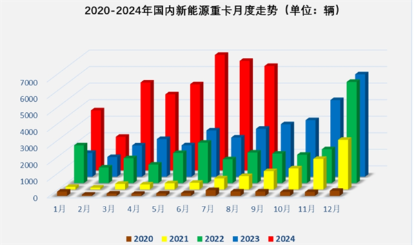 2024年8月新能源重卡：再迎销量新高