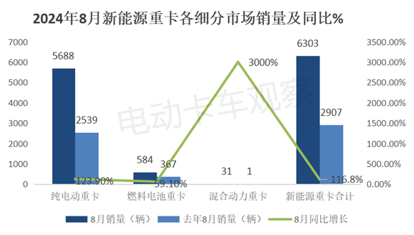 2024年8月新能源重卡：再迎销量新高