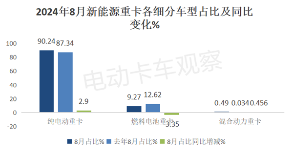 2024年8月新能源重卡：再迎销量新高