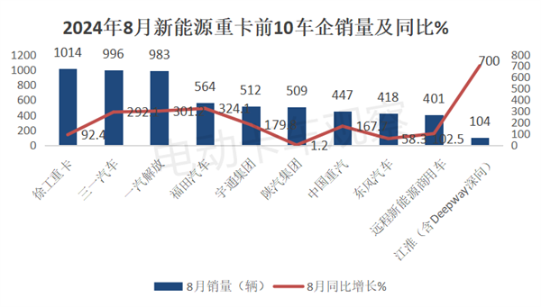 2024年8月新能源重卡：再迎销量新高