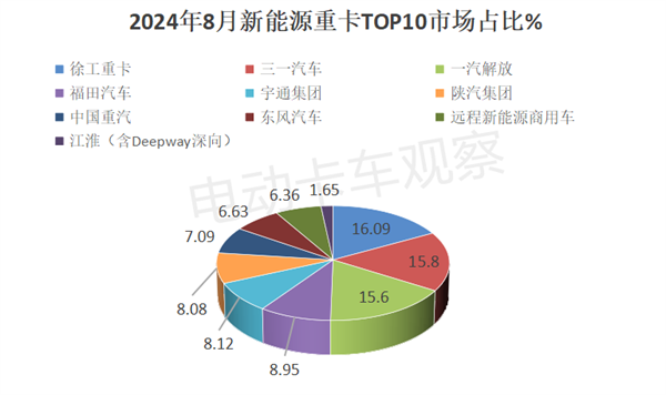 2024年8月新能源重卡：再迎销量新高