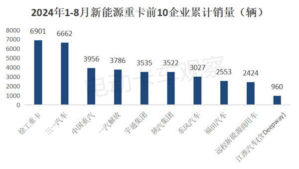 2024年8月新能源重卡：再迎销量新高