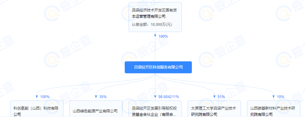 1亿元！山西吕梁新设一家国有氢能公司！