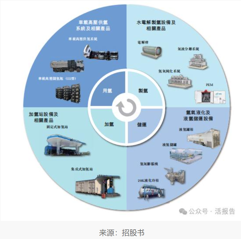 国富氢能向联交所申请上市，市场份额排名第一