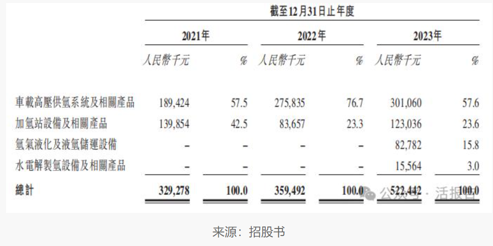 国富氢能向联交所申请上市，市场份额排名第一