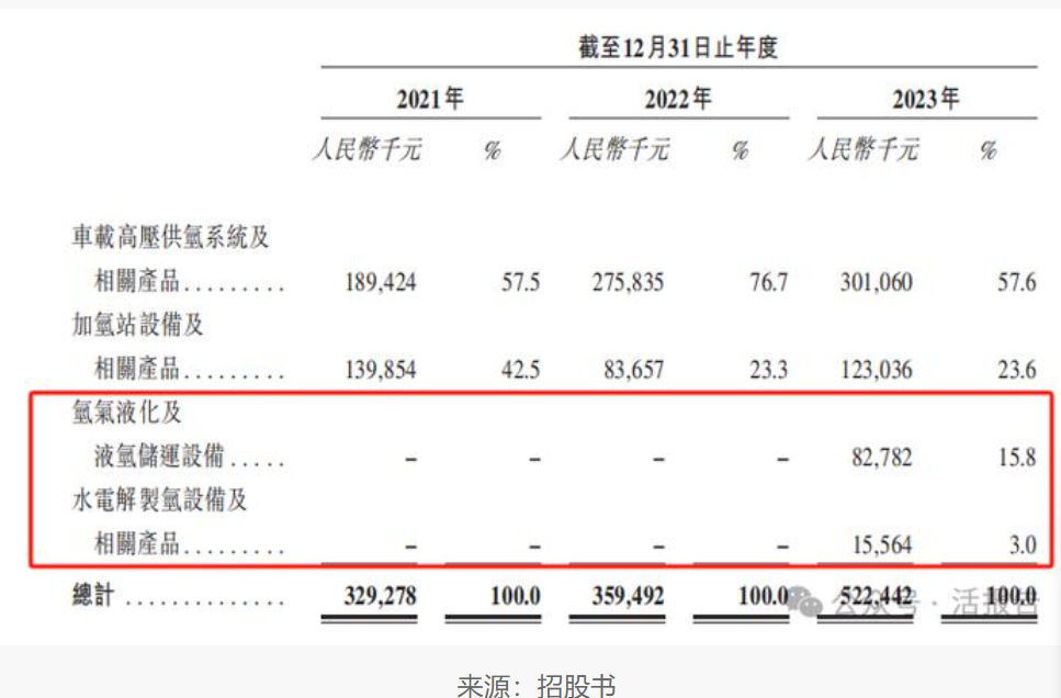 国富氢能向联交所申请上市，市场份额排名第一