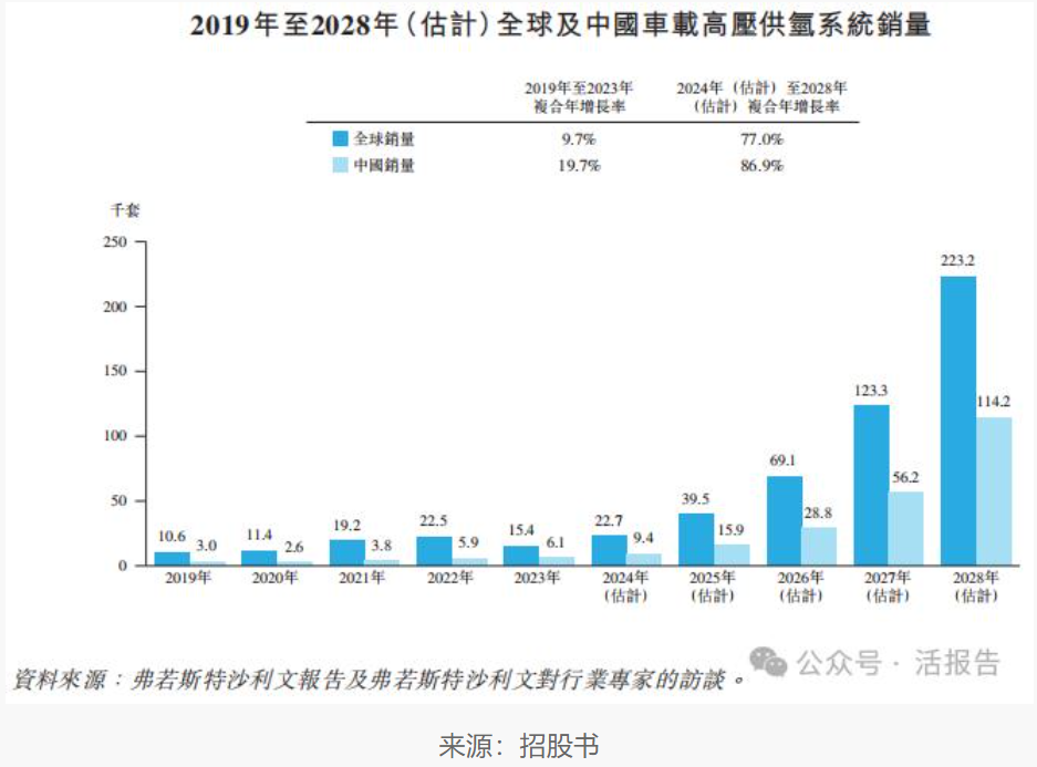 国富氢能向联交所申请上市，市场份额排名第一