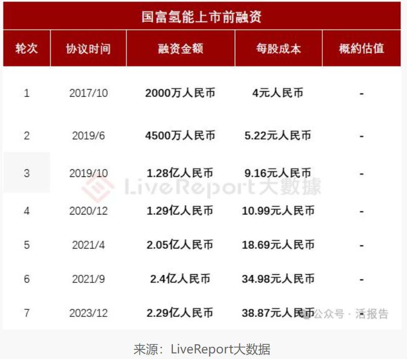 国富氢能向联交所申请上市，市场份额排名第一