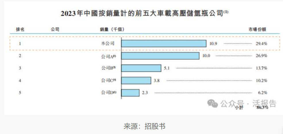 国富氢能向联交所申请上市，市场份额排名第一