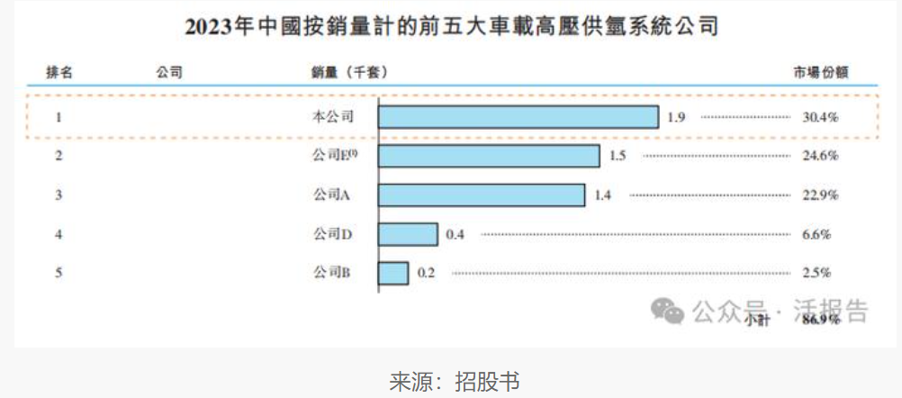 国富氢能向联交所申请上市，市场份额排名第一