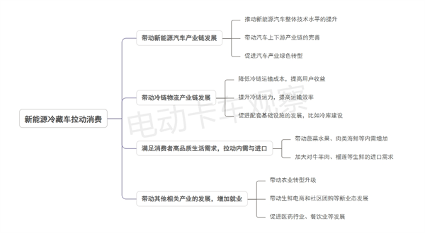 补贴申报“单开一页”，新能源冷藏车如何拉动消费大需求？