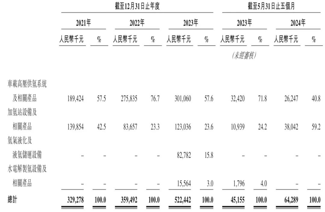 国富氢能再次递表港交所主板，研发、制造全产业价值链的氢能核心装备