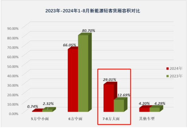 2024年新能源轻客市场“热”在何处？