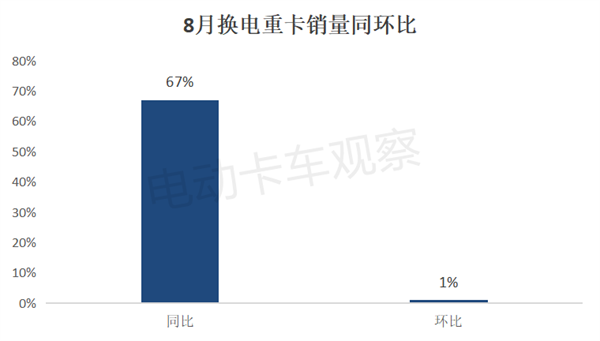 2024年8月换电重卡销量6大看点