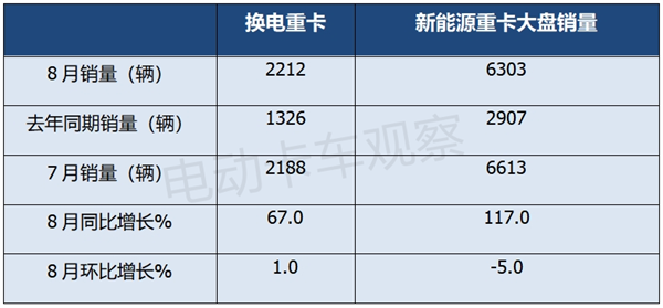 2024年8月换电重卡销量6大看点