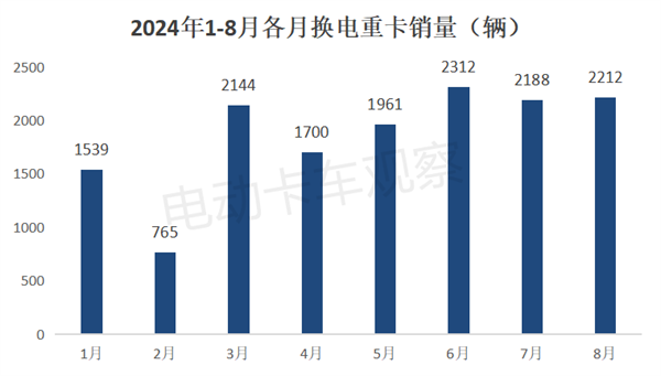 2024年8月换电重卡销量6大看点