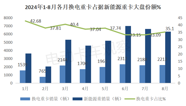 2024年8月换电重卡销量6大看点