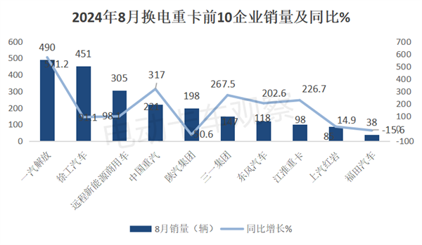 2024年8月换电重卡销量6大看点