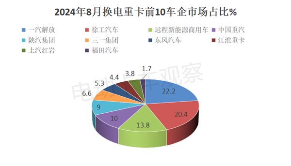 2024年8月换电重卡销量6大看点