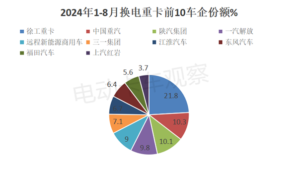 2024年8月换电重卡销量6大看点