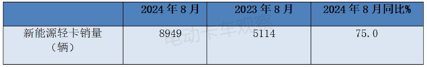 2024年8月新能源轻卡：甲醇混动暴涨26倍