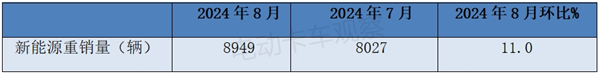 2024年8月新能源轻卡：甲醇混动暴涨26倍