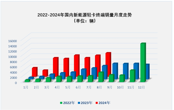 2024年8月新能源轻卡：甲醇混动暴涨26倍