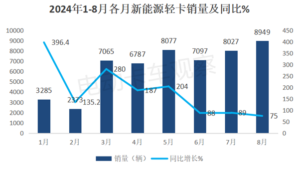 2024年8月新能源轻卡：甲醇混动暴涨26倍