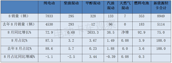 2024年8月新能源轻卡：甲醇混动暴涨26倍