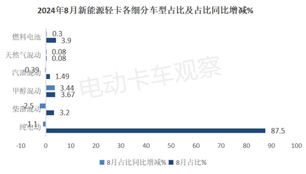 2024年8月新能源轻卡：甲醇混动暴涨26倍