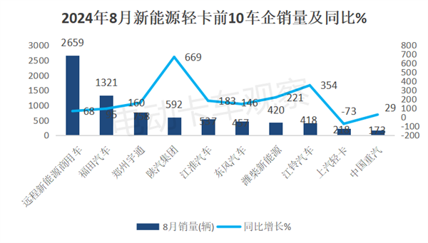 2024年8月新能源轻卡：甲醇混动暴涨26倍