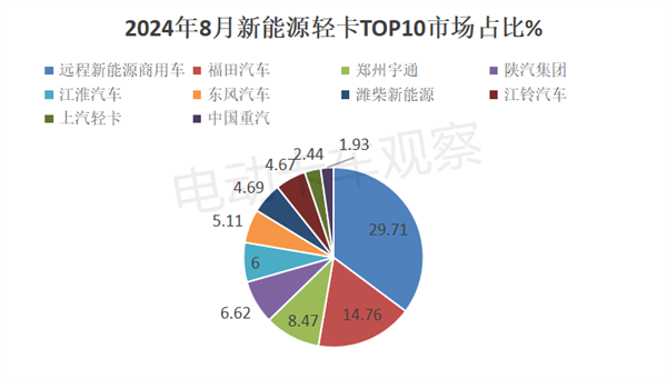 2024年8月新能源轻卡：甲醇混动暴涨26倍