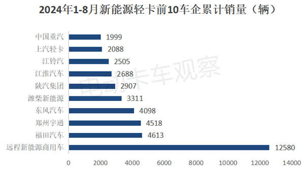 2024年8月新能源轻卡：甲醇混动暴涨26倍