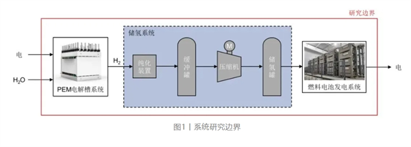 基于「电-氢-电」过程的规模化氢储能经济性分析