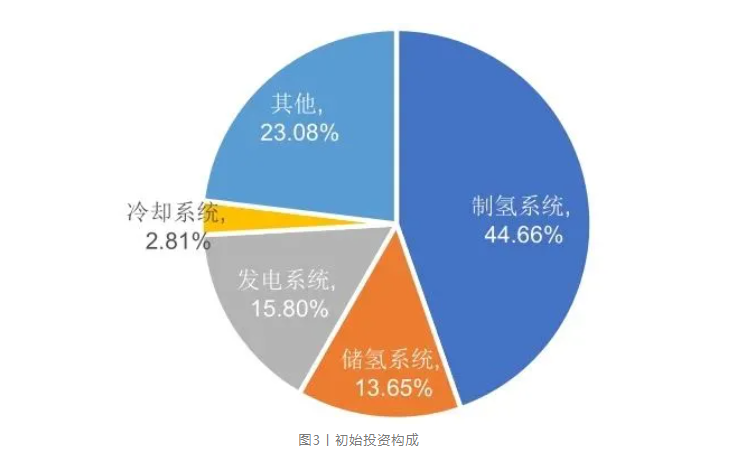 基于「电-氢-电」过程的规模化氢储能经济性分析