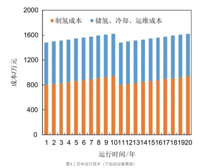 基于「电-氢-电」过程的规模化氢储能经济性分析