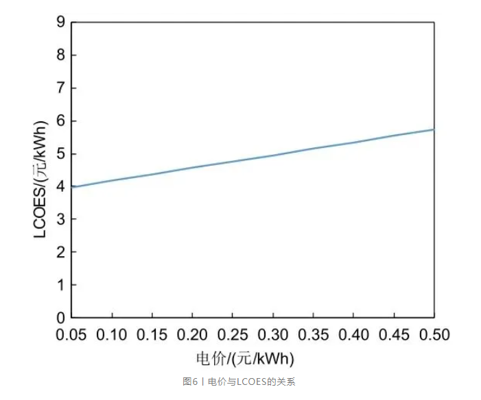 基于「电-氢-电」过程的规模化氢储能经济性分析