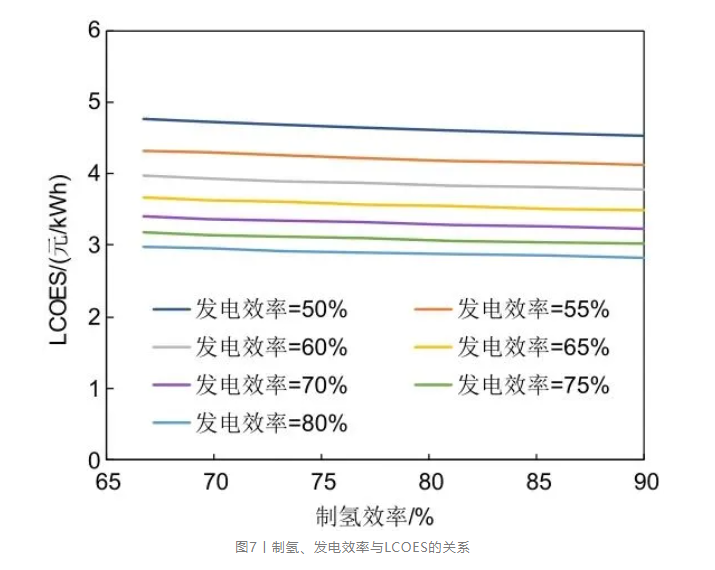 基于「电-氢-电」过程的规模化氢储能经济性分析