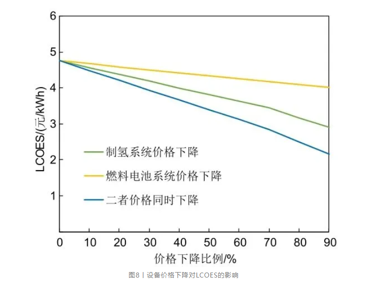 基于「电-氢-电」过程的规模化氢储能经济性分析