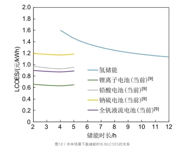 基于「电-氢-电」过程的规模化氢储能经济性分析