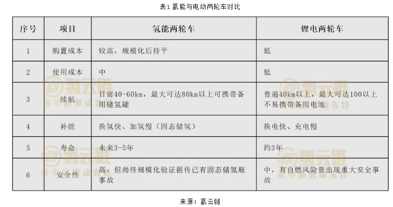 氢能两轮车“爆发”，如何实现商业化“逆袭”？