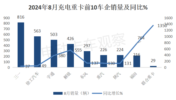 2024年8月充电重卡市场销量分析