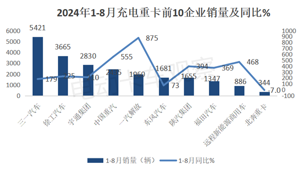 2024年8月充电重卡市场销量分析