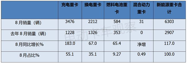 2024年8月充电重卡市场销量分析