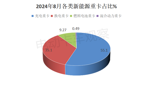 2024年8月充电重卡市场销量分析