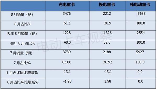 2024年8月充电重卡市场销量分析